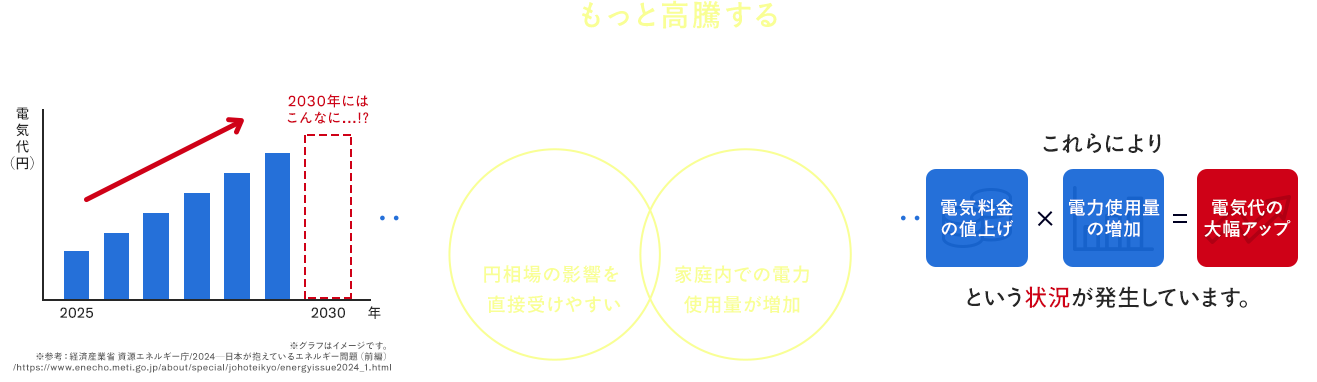 今後電気代はもっと高騰する可能性も…4人家族の場合2023年にはなんと…！2倍！その背景には主に以下のような要因があります。減量の多くを輸入しているため円相場の影響を直接受けやすい、気温上昇やIOT機器の普及により家庭内での電力使用量が増加