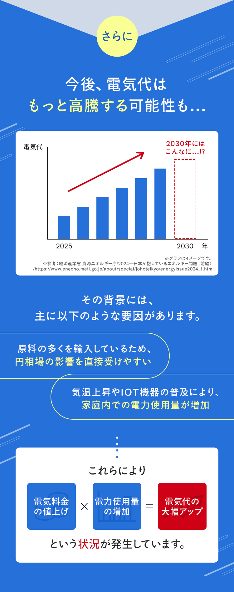 さらに、今後電気代はもっと高騰する可能性も…4人家族の場合2023年にはなんと…！2倍！その背景には主に以下のような要因があります。減量の多くを輸入しているため円相場の影響を直接受けやすい、気温上昇やIOT機器の普及により家庭内での電力使用量が増加 これにより電気代の大幅アップという悪循環が発生しています。