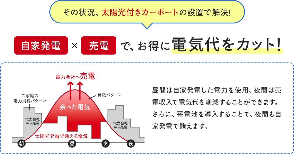 その状況、太陽光付きカーポートの設置で解決！太陽光発電×売電でお得に電気代をカット！