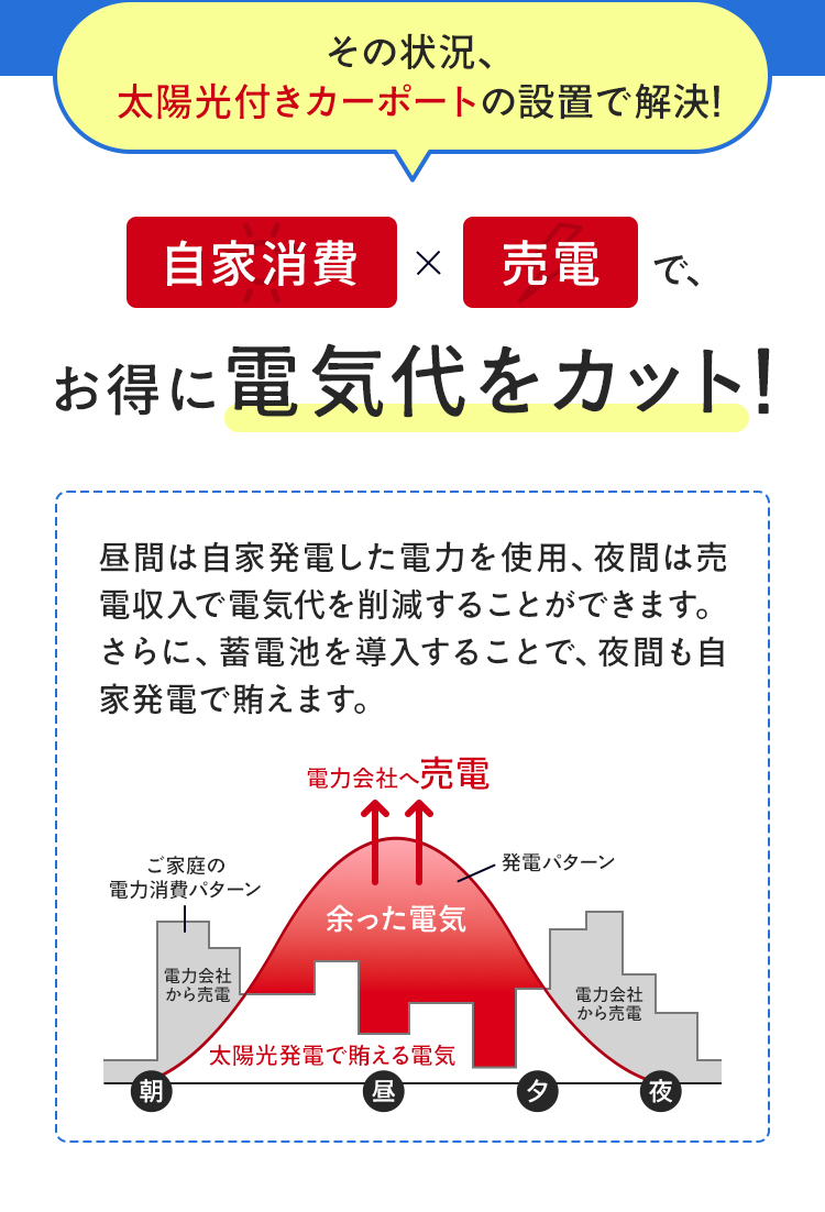 その状況、太陽光付きカーポートの設置で解決！太陽光発電×売電でお得に電気代をカット！