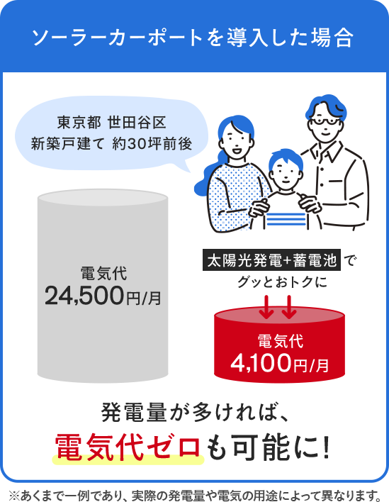 ソーラーカーポートを導入した場合、発電量が多ければ電気代ゼロも可能に！
