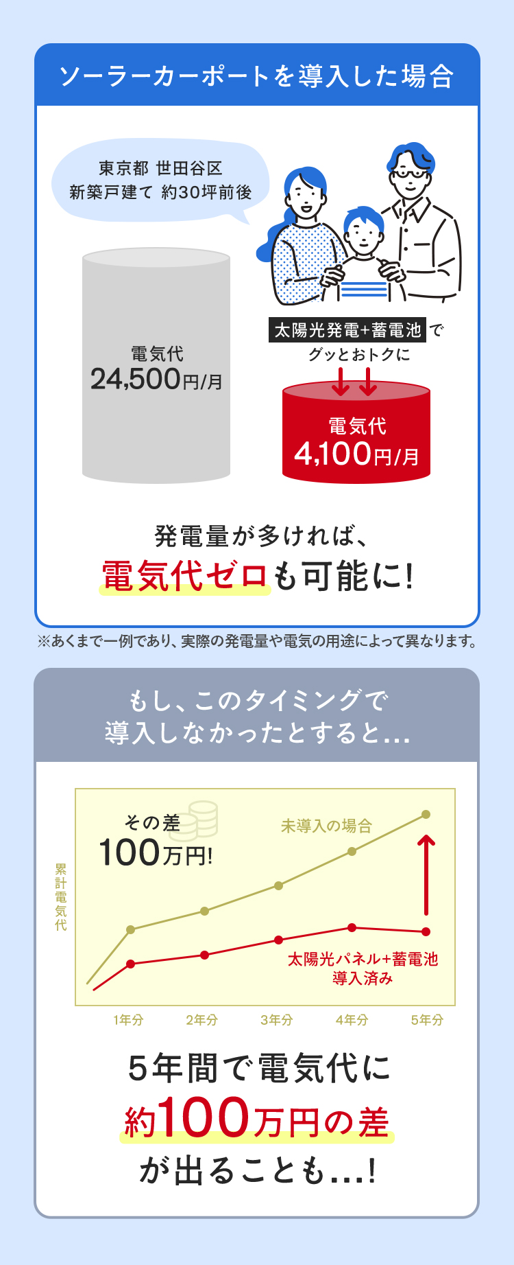ソーラーカーポートを導入した場合、発電量が多ければ電気代ゼロも可能に！もしこのタイミングで導入しなかったとすると…5年間で約100万円の差が出ることも…！