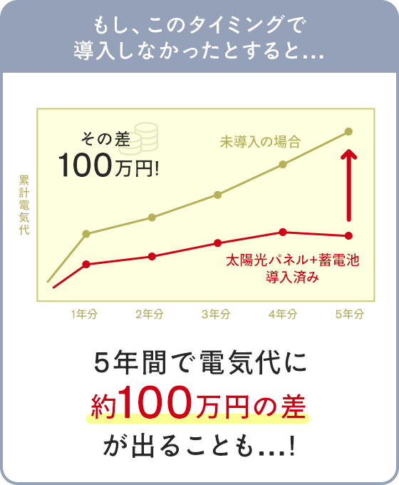 もしこのタイミングで導入しなかったとすると…5年間で約100万円の差が出ることも…！